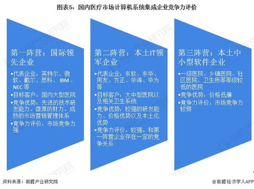 2022年中国计算机系统集成行业医疗领域应用市场现状及竞争格局分析